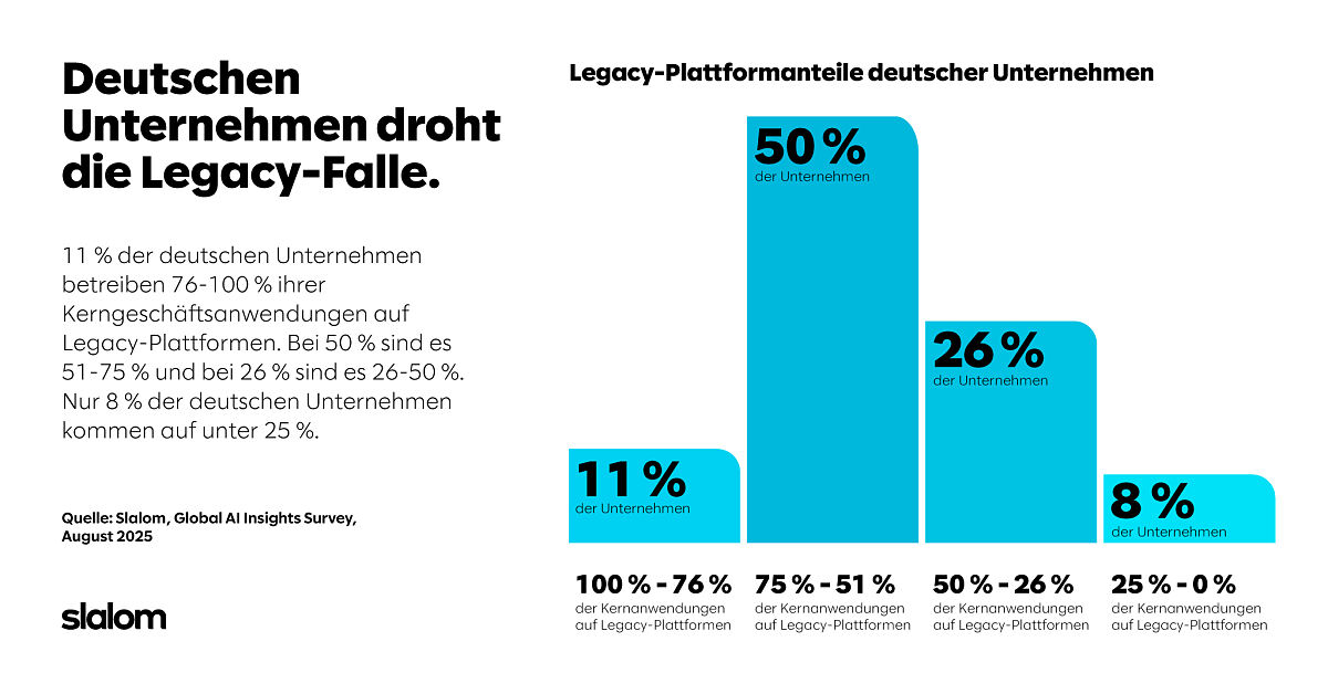 Legacy-Anteil in deutschen Unternehmen